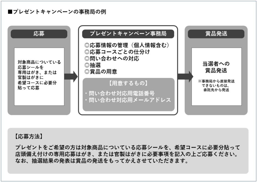 イベント参加募集や応募管理、プレゼント抽選から発送まで『事務局』の